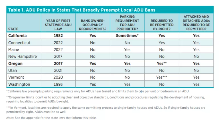 ADU PERMITS AND ZONING: EASY GUIDE - WHAT YOU NEED TO KNOW 8 States allowing ADUs
