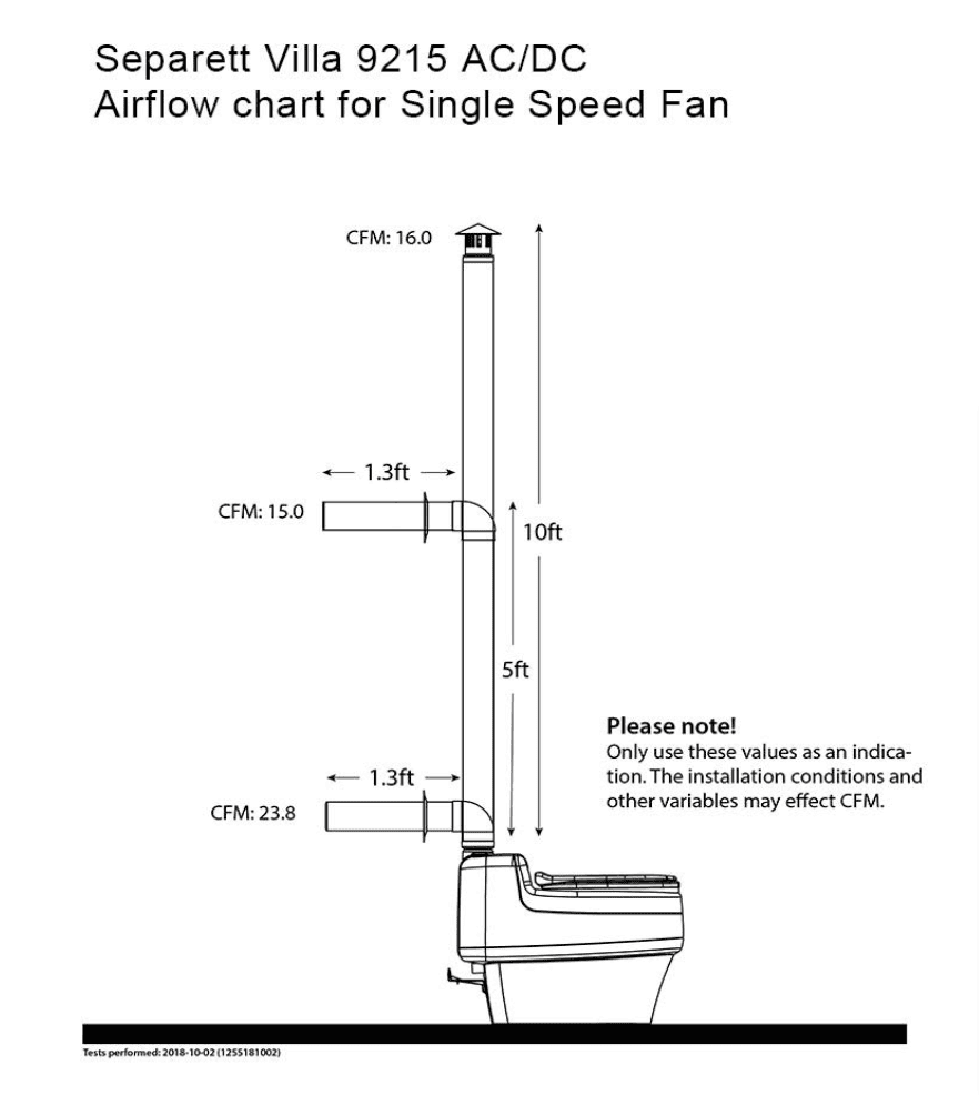 THE 4 BEST COMPOSTING TOILETS FOR RVS AND CAMPER VANS 4 Separett-Villa-9215-AC-DC-12V-Urine-Diverting-High-Capacity-Waterless-Composting-Toilet-Amazon-com
