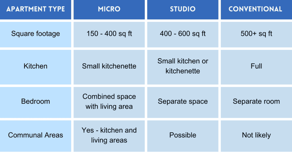 MICRO-APARTMENTS: THE EXCITING FUTURE OF COMPACT LIVING & APODMENTS 2 micro vs studio vs conventional