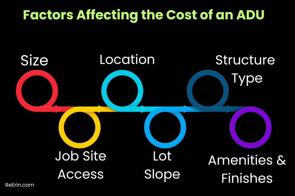 COST TO BUILD AN ADU, COSTLY MISTAKES TO AVOID & MONEY SAVING TIPS 3 Factors affecting adu cost