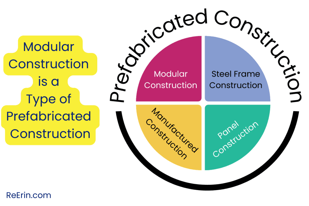 types of prefab construction