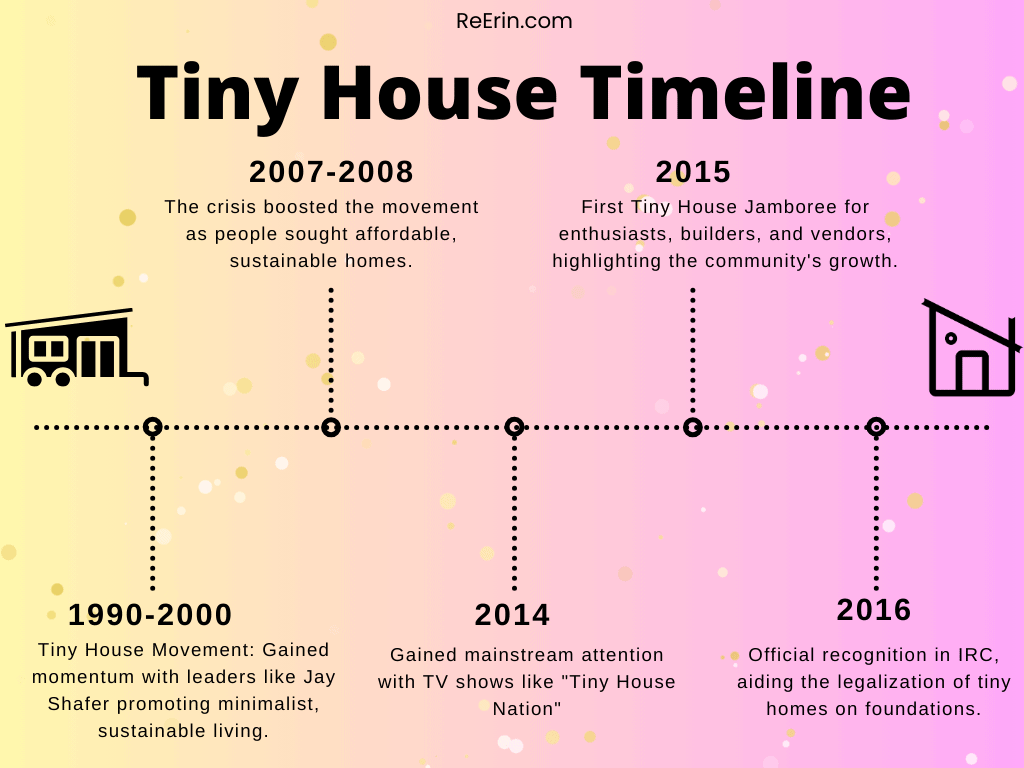 WHAT IS A TINY HOUSE? THE AFFORDABLE HOUSING OPTION EXPLAINED IN 2024 6 Minimalist Timeline Diagram Concept Map