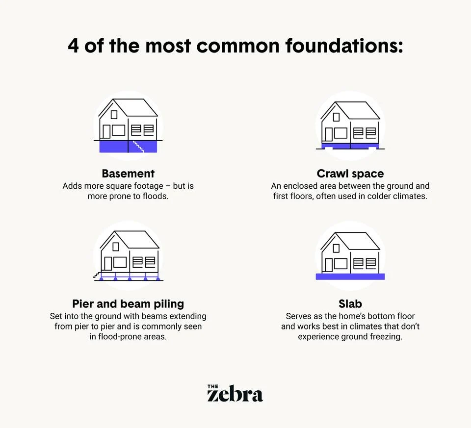 EXPLORING 4 TINY HOUSE FOUNDATION OPTIONS: WHAT YOU NEED TO KNOW 3 Foundation_Types_TheZebra com