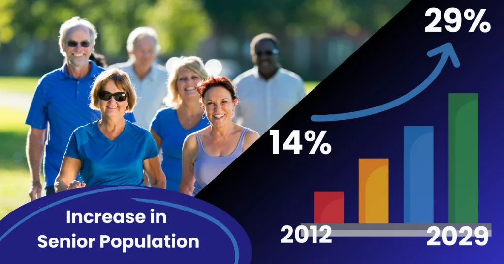 increase in senior population