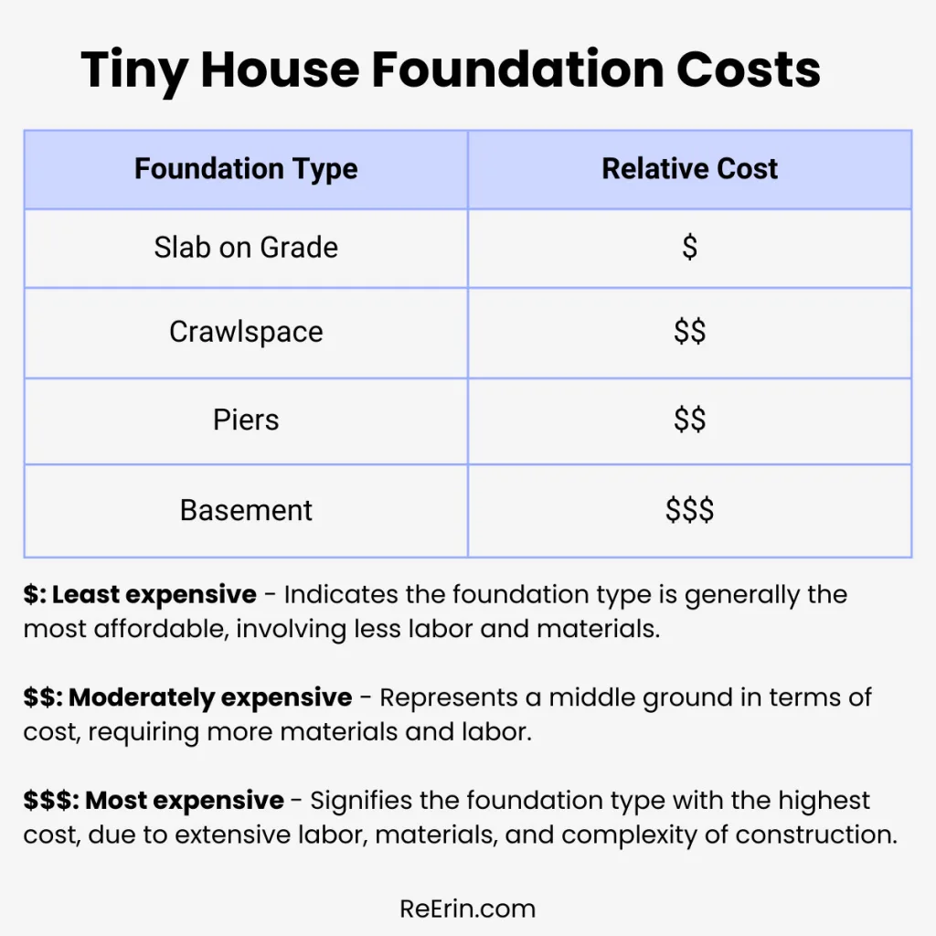 EXPLORING 4 TINY HOUSE FOUNDATION OPTIONS: WHAT YOU NEED TO KNOW 11 cost of tiny house foundation