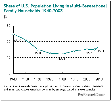 THE ECONOMIC POWER OF MISSING MIDDLE HOUSING: AFFORDABLE HOUSING SOLUTIONS 2 Share of US pop living in multigenerational housing